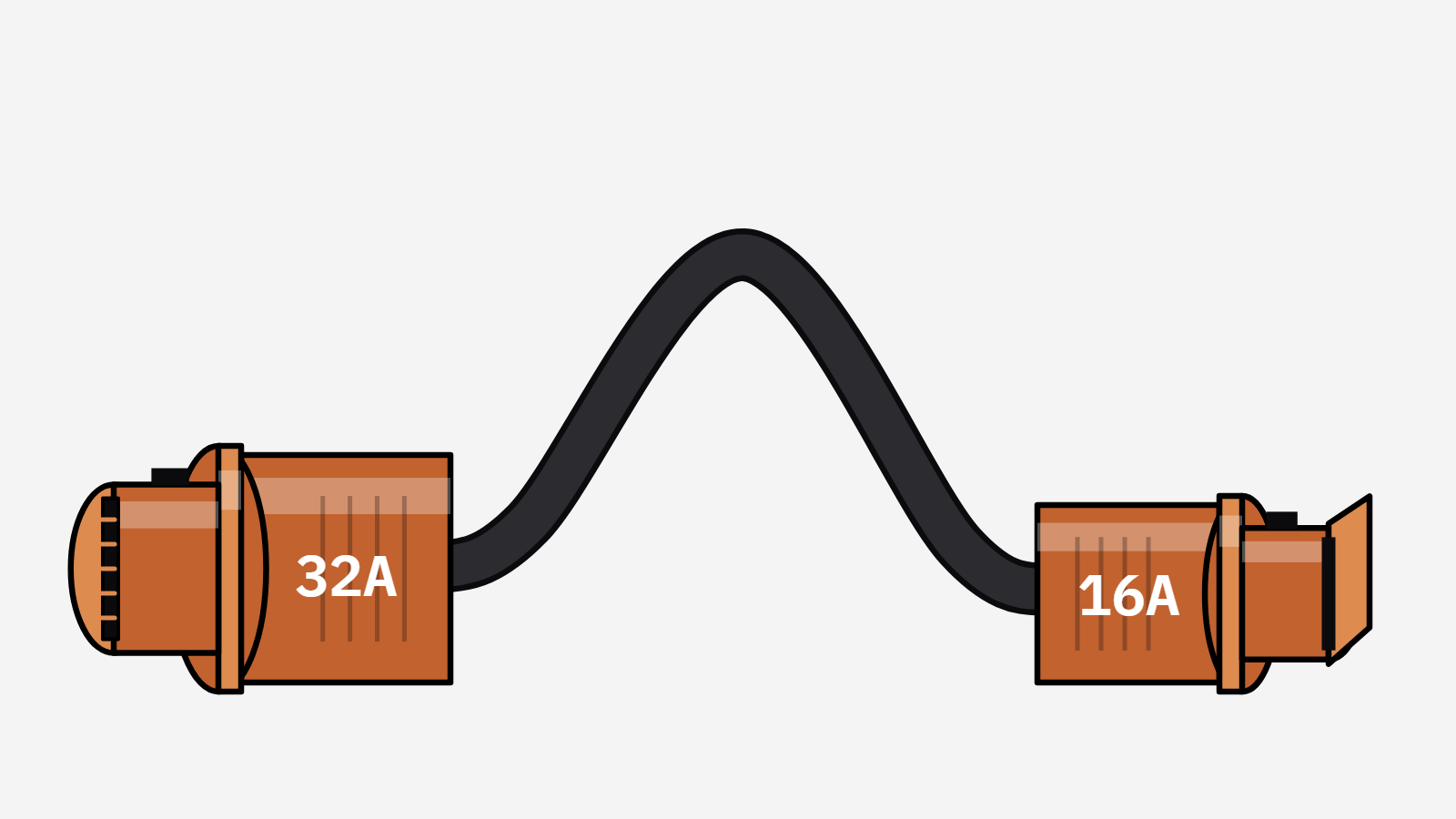 CEE Adapter 32A -> 16A